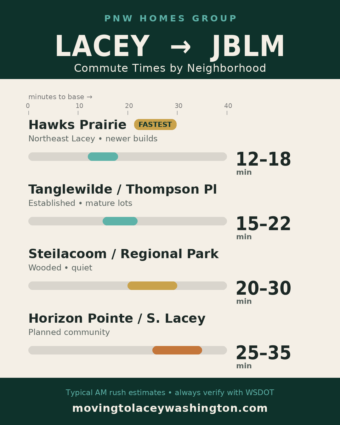 Lacey neighborhood commute times to JBLM